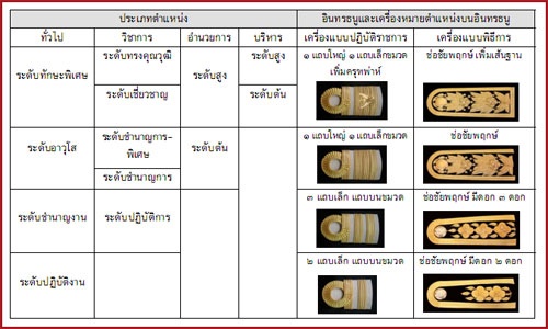 7. อินทรธนูข้าราชการ